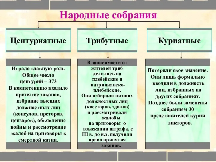 Народные собрания Центуриатные Трибутные Куриатные Играло главную роль Общее число центурий