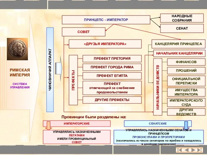 РИМСКАЯ ИМПЕРИЯ СИСТЕМА УПРАВЛЕНИЯ ПРИНЦЕПС - ИМПЕРАТОР ЧИНОВНИЧИЙ АППАРАТ СОВЕТ КАНЦЕЛЯРИЯ