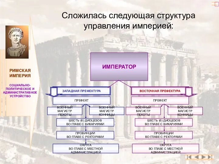 РИМСКАЯ ИМПЕРИЯ СОЦИАЛЬНО- ПОЛИТИЧЕСКОЕ И АДМИНИСТРАТИВНОЕ УСТРОЙСТВО Сложилась следующая структура управления