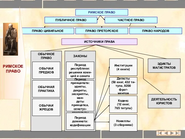 РИМСКОЕ ПРАВО ПУБЛИЧНОЕ ПРАВО ЧАСТНОЕ ПРАВО ПРАВО ЦИВИЛЬНОЕ ПРАВО ПРЕТОРСКОЕ ПРАВО