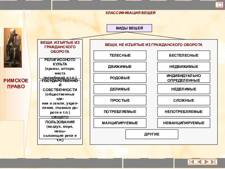 ? РИМСКОЕ ПРАВО КЛАССИФИКАЦИЯ ВЕЩЕЙ ВИДЫ ВЕЩЕЙ ВЕЩИ, ИЗЪЯТЫЕ ИЗ ГРАЖДАНСКОГО