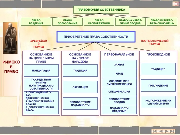 ? РИМСКОЕ ПРАВО ПРАВОМОЧИЯ СОБСТВЕННИКА ПРАВО ВЛАДЕНИЯ ПРАВО ПОЛЬЗОВАНИЯ ПРАВО РАСПОРЯЖЕНИЯ