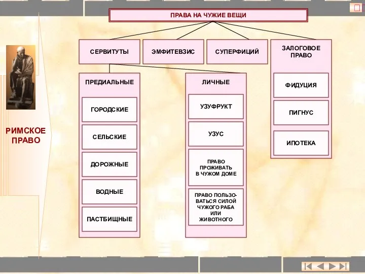 ? РИМСКОЕ ПРАВО ПРАВА НА ЧУЖИЕ ВЕЩИ СЕРВИТУТЫ ЭМФИТЕВЗИС СУПЕРФИЦИЙ ЗАЛОГОВОЕ