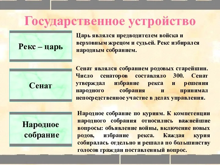 Государственное устройство Рекс – царь Сенат Народное собрание Царь являлся предводителем