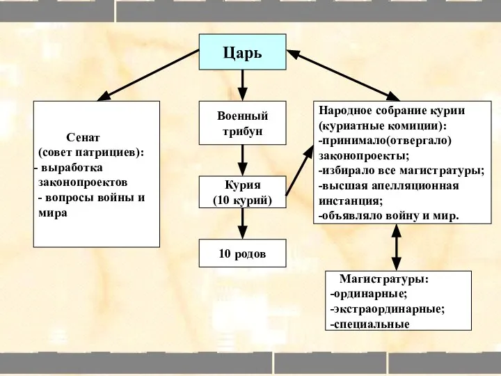 Царь Сенат (совет патрициев): выработка законопроектов - вопросы войны и мира