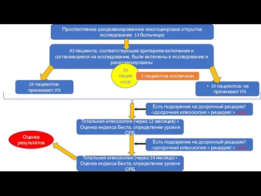 Проспективное рандомизированное многоценровое открытое исследование 13 больницах 43 пациента, соответствующие критериям