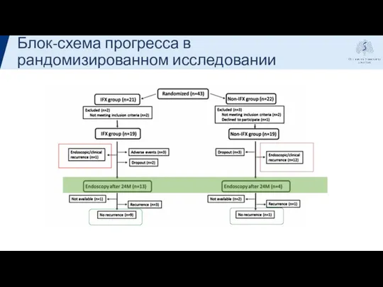 Блок-схема прогресса в рандомизированном исследовании