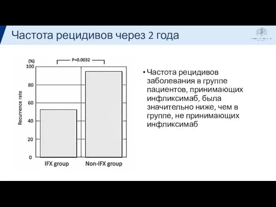 Частота рецидивов через 2 года Частота рецидивов заболевания в группе пациентов,