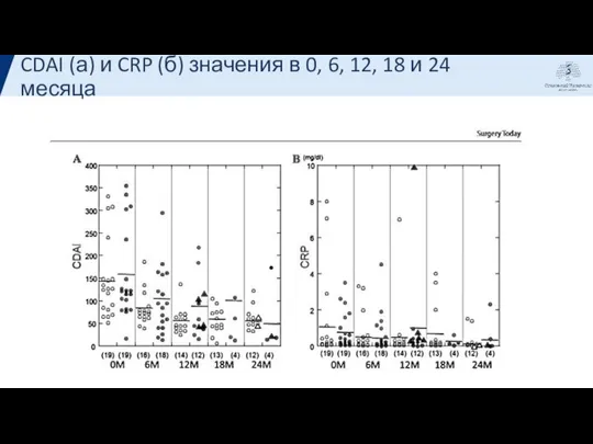 CDAI (а) и CRP (б) значения в 0, 6, 12, 18 и 24 месяца