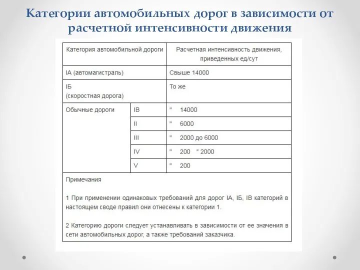 Категории автомобильных дорог в зависимости от расчетной интенсивности движения