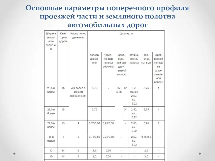 Основные параметры поперечного профиля проезжей части и земляного полотна автомобильных дорог