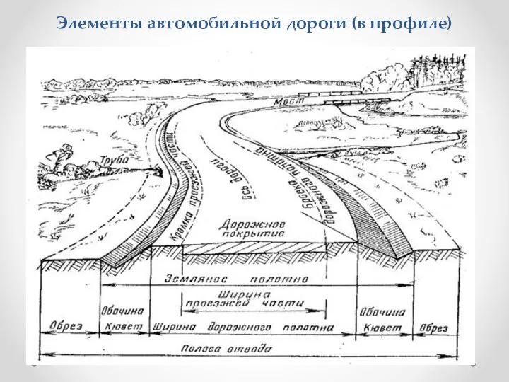 Элементы автомобильной дороги (в профиле)