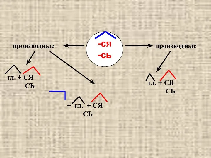 -ся -сь производные производные гл. + СЯ СЬ + гл. +