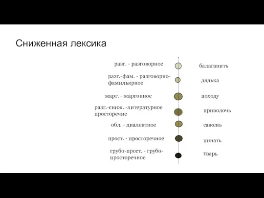 Сниженная лексика тварь пинать сажень грубо-прост. - грубо-просторечное разг. - разговорное