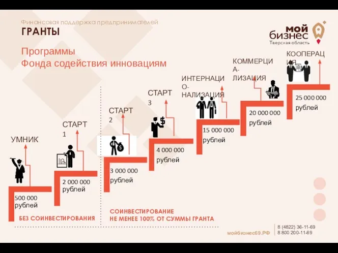 УМНИК СТАРТ 1 СТАРТ 2 СТАРТ 3 ИНТЕРНАЦИО-НАЛИЗАЦИЯ КОММЕРЦИА- ЛИЗАЦИЯ КООПЕРАЦИЯ