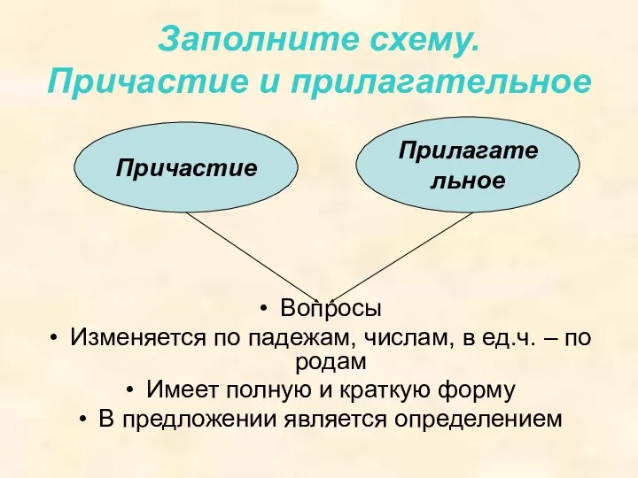 Заполните схему. Причастие и прилагательное Вопросы Изменяется по падежам, числам, в