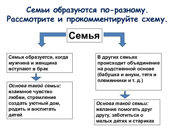 Семьи образуются по-разному. Рассмотрите и прокомментируйте схему. Семья Семья образуется, когда