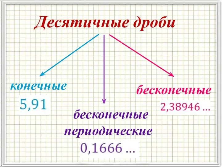 Десятичные дроби конечные бесконечные бесконечные периодические