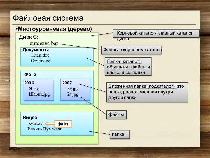 Файловая система Многоуровневая (дерево) Диск С: autoexec.bat Документы План.doc Отчет.doc Фото