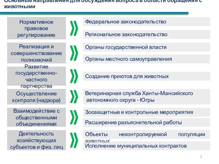 Реализация и совершенствование полномочий Нормативное правовое регулирование Федеральное законодательство Органы государственной