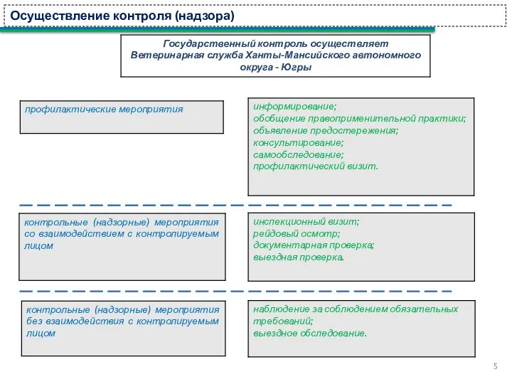 Осуществление контроля (надзора) 5