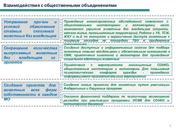 Взаимодействие с общественными объединениями 5 Устранение причин и условий образования стайных