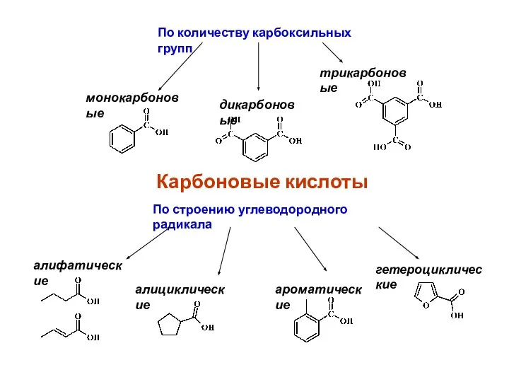 Карбоновые кислоты монокарбоновые дикарбоновые трикарбоновые По количеству карбоксильных групп По строению