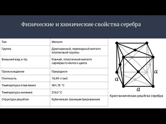 Физические и химические свойства серебра Кристаллическая решётка серебра