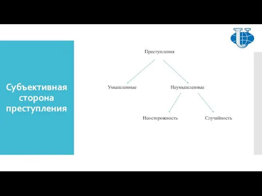 Субъективная сторона преступления Преступления Умышленные Неумышленные Неосторожность Случайность