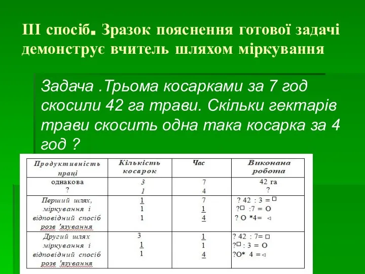 ІІІ спосіб. Зразок пояснення готової задачі демонструє вчитель шляхом міркування Задача