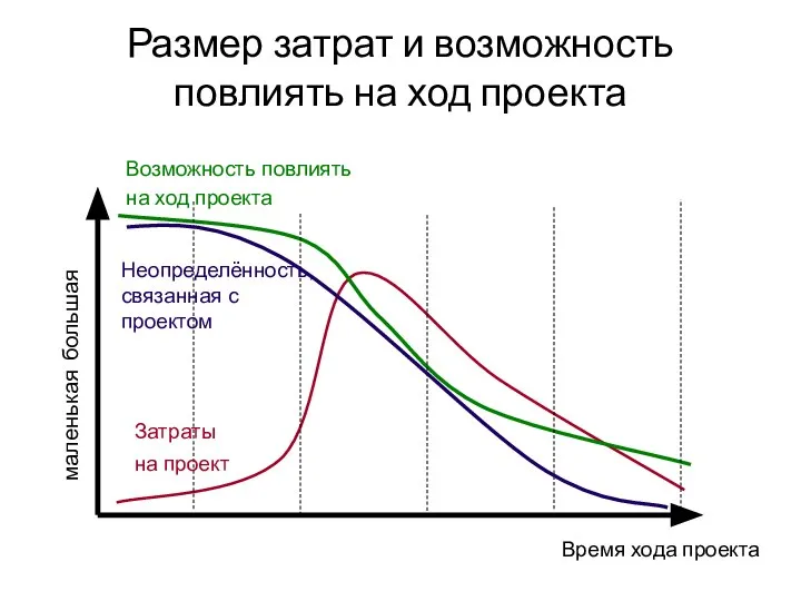 Размер затрат и возможность повлиять на ход проекта Время хода проекта