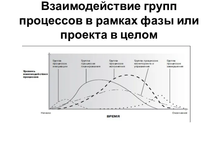 Взаимодействие групп процессов в рамках фазы или проекта в целом