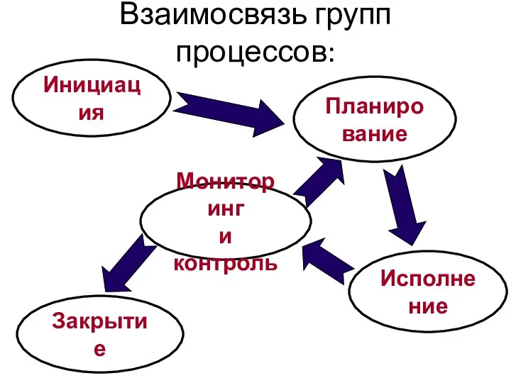 Взаимосвязь групп процессов: Инициация Мониторинг и контроль Планирование Исполнение Закрытие