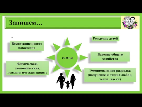 Запишем… семья Рождение детей Воспитание нового поколения Ведение общего хозяйства Физическая,