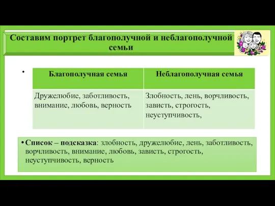 Составим портрет благополучной и неблагополучной семьи Список – подсказка: злобность, дружелюбие,