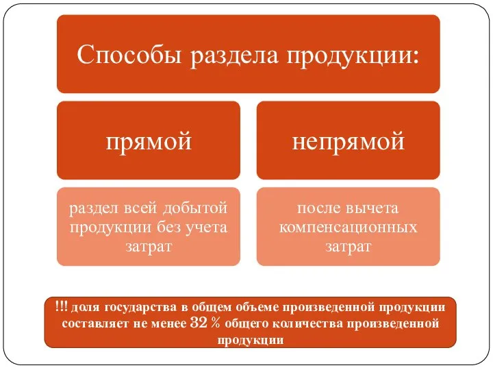 !!! доля государства в общем объеме произведенной продукции составляет не менее