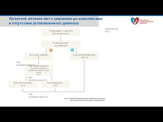 Ургентное лечение нжт с широкими qrs-комплексами в отсутствии установленного диагноза Тахикардия