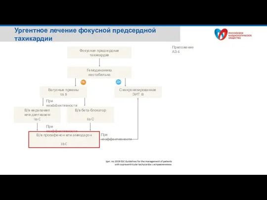 Ургентное лечение фокусной предсердной тахикардии Фокусная предсердная тахикардия Гемодинамика нестабильна Синхронизированная