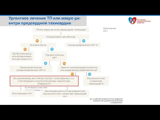 Ургентное лечение ТП или макро-ри-ентри предсердной тахикардии ТП или макро-ри-ентри предсердная