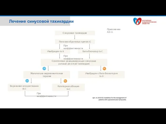 Лечение синусовой тахикардии Синусовая тахикардия Лечение обратимых причин IC Ивабрадин IIa