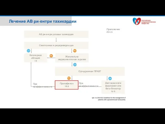 Лечение АВ ри-ентри тахикардии АВ ри-ентри узловая тахикардия Симптомная и рецидивирующая