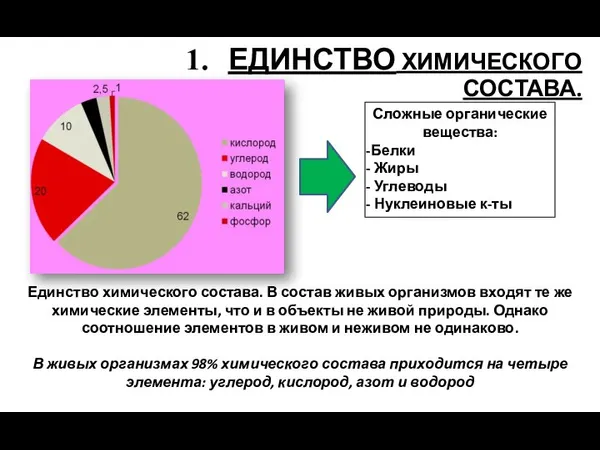 ЕДИНСТВО ХИМИЧЕСКОГО СОСТАВА. Сложные органические вещества: Белки Жиры Углеводы Нуклеиновые к-ты