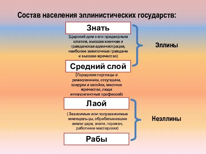 Состав населения эллинистических государств: Знать (Городские торговцы и ремесленники, откупщики, клерухи