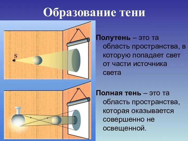 Образование тени Полутень – это та область пространства, в которую попадает