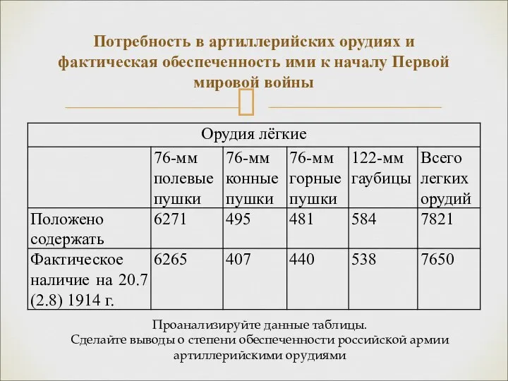 Потребность в артиллерийских орудиях и фактическая обеспеченность ими к началу Первой