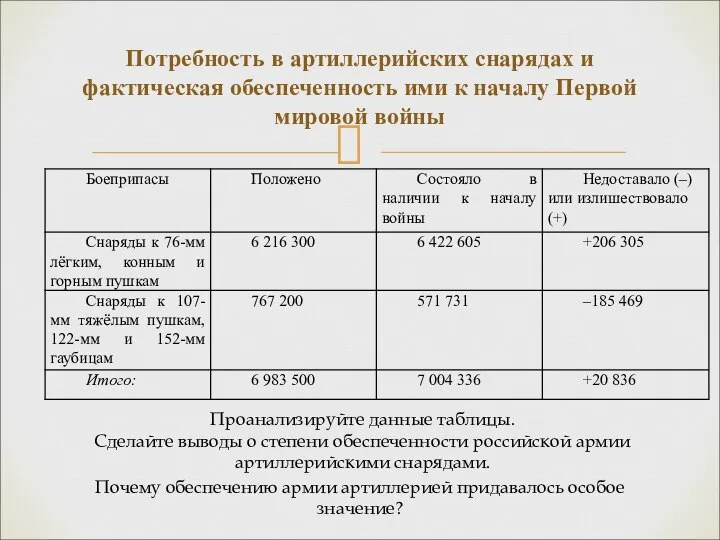 Потребность в артиллерийских снарядах и фактическая обеспеченность ими к началу Первой