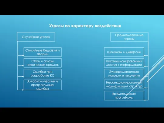 Угрозы по характеру воздействия Случайные угрозы Преднамеренные угрозы Стихийные бедствия и