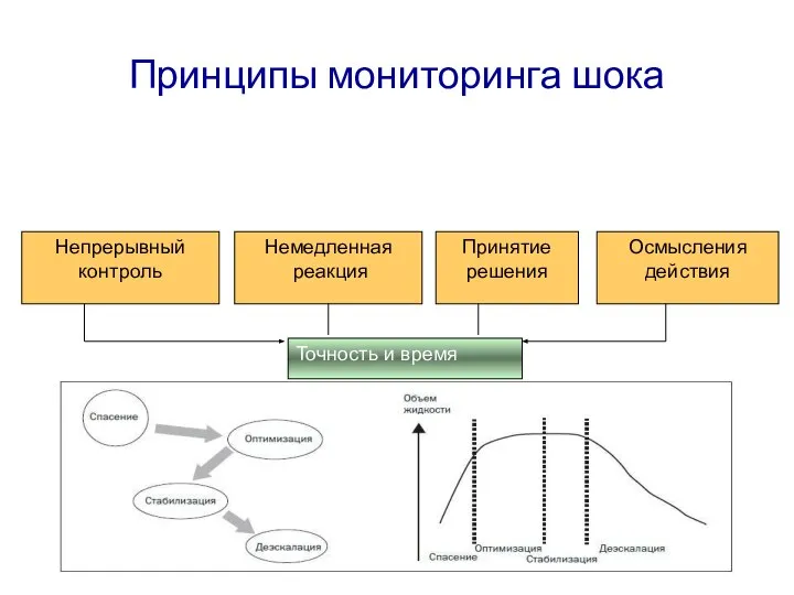 Принципы мониторинга шока Непрерывный контроль Немедленная реакция Принятие решения Осмысления действия Точность и время