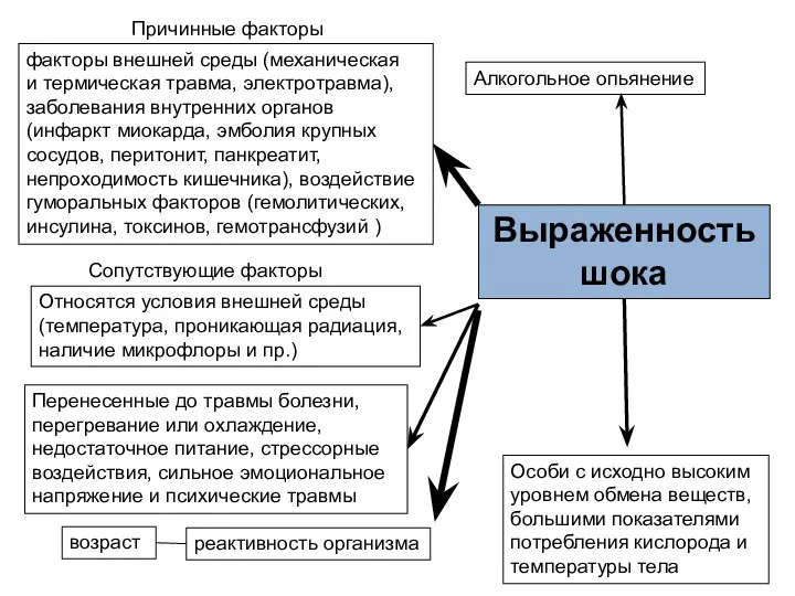 факторы внешней среды (механическая и термическая травма, электротравма), заболевания внутренних органов