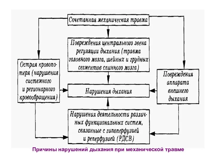 Причины нарушений дыхания при механической травме